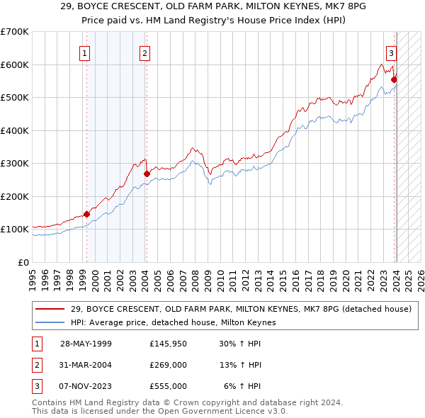 29, BOYCE CRESCENT, OLD FARM PARK, MILTON KEYNES, MK7 8PG: Price paid vs HM Land Registry's House Price Index