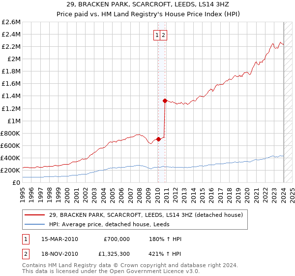 29, BRACKEN PARK, SCARCROFT, LEEDS, LS14 3HZ: Price paid vs HM Land Registry's House Price Index
