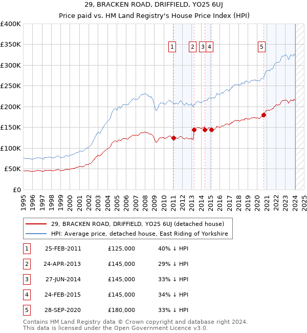 29, BRACKEN ROAD, DRIFFIELD, YO25 6UJ: Price paid vs HM Land Registry's House Price Index