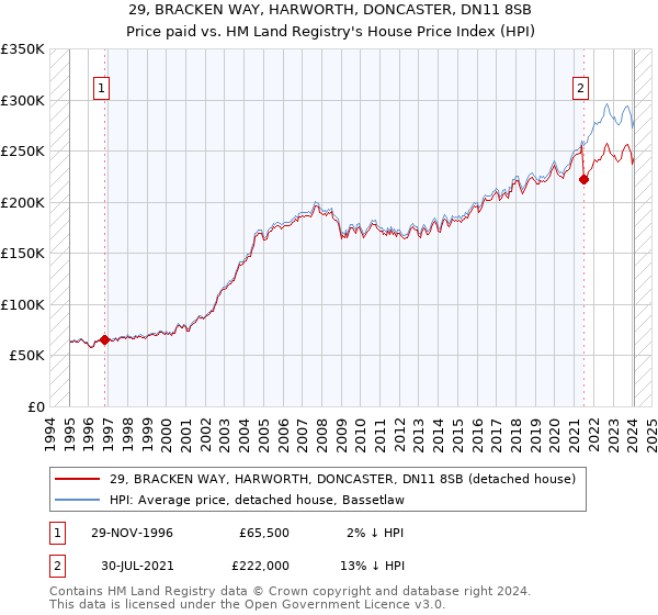 29, BRACKEN WAY, HARWORTH, DONCASTER, DN11 8SB: Price paid vs HM Land Registry's House Price Index