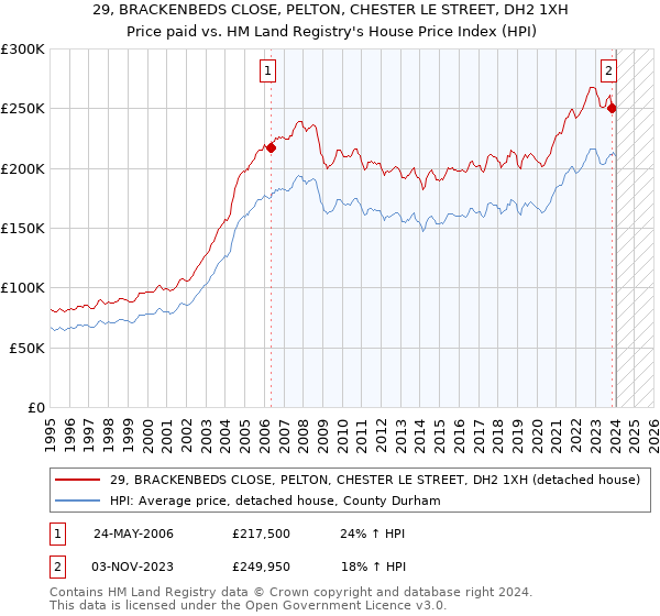 29, BRACKENBEDS CLOSE, PELTON, CHESTER LE STREET, DH2 1XH: Price paid vs HM Land Registry's House Price Index