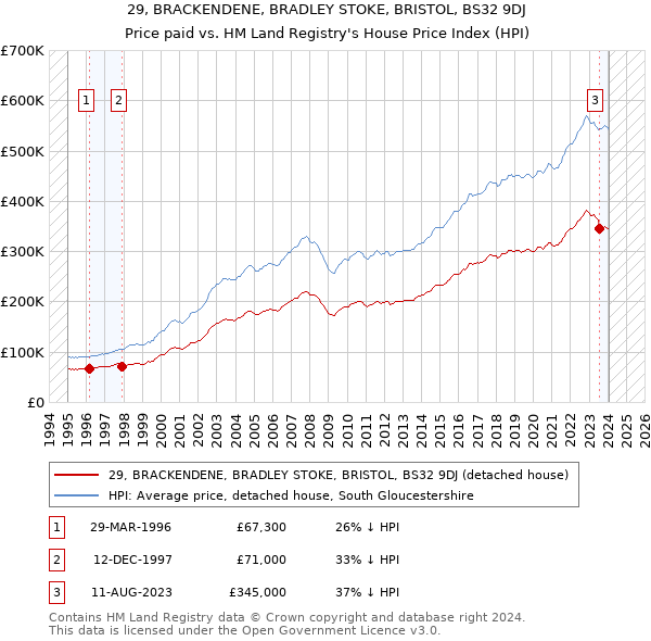 29, BRACKENDENE, BRADLEY STOKE, BRISTOL, BS32 9DJ: Price paid vs HM Land Registry's House Price Index