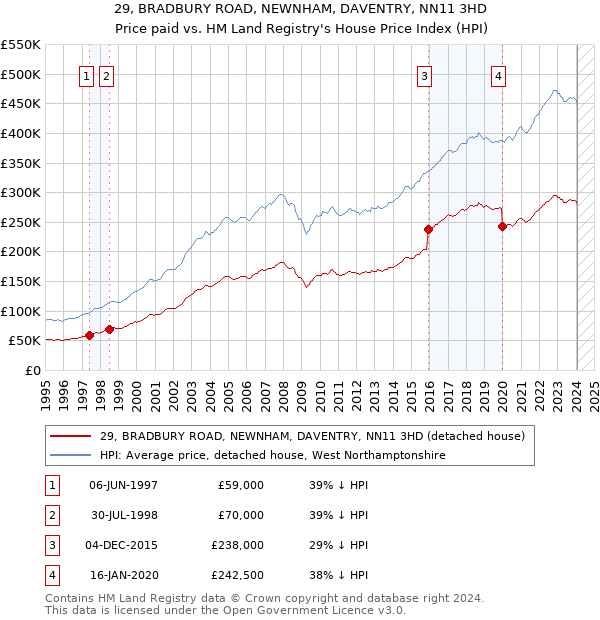 29, BRADBURY ROAD, NEWNHAM, DAVENTRY, NN11 3HD: Price paid vs HM Land Registry's House Price Index