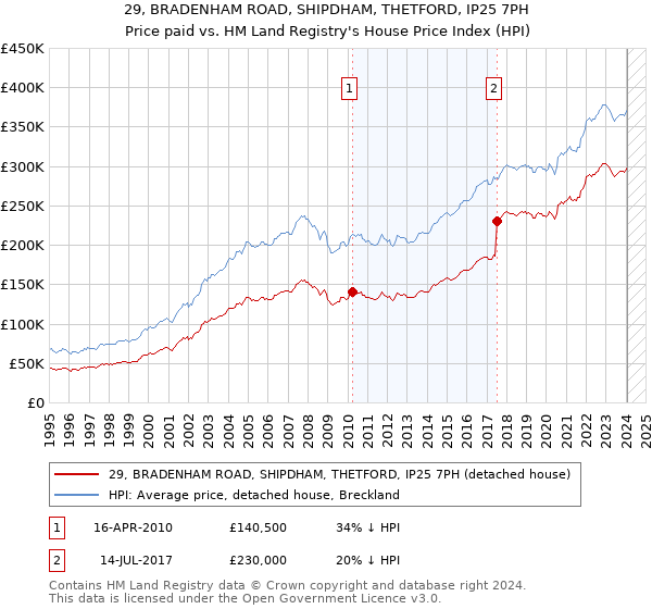 29, BRADENHAM ROAD, SHIPDHAM, THETFORD, IP25 7PH: Price paid vs HM Land Registry's House Price Index