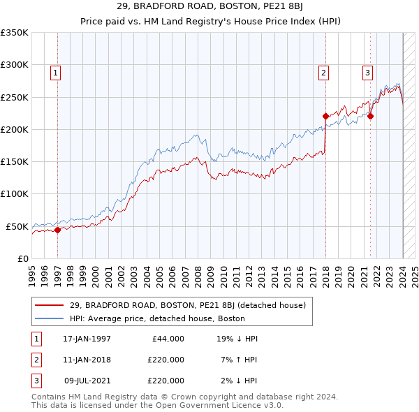 29, BRADFORD ROAD, BOSTON, PE21 8BJ: Price paid vs HM Land Registry's House Price Index