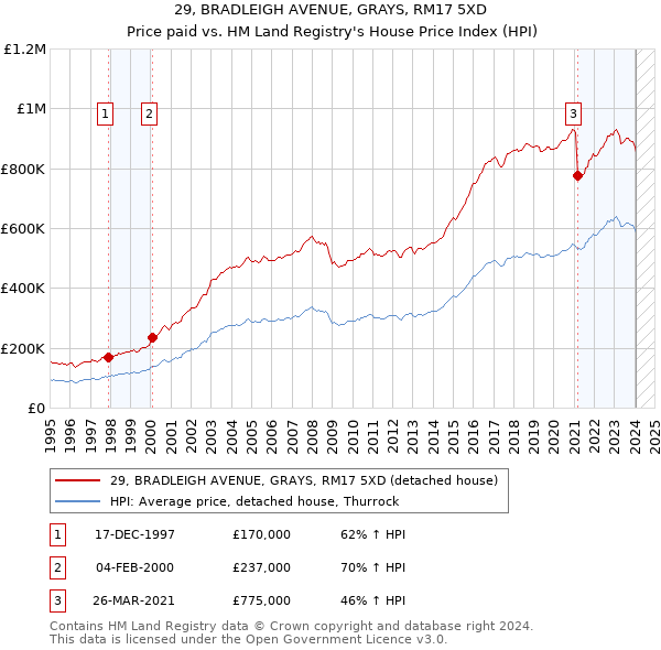 29, BRADLEIGH AVENUE, GRAYS, RM17 5XD: Price paid vs HM Land Registry's House Price Index