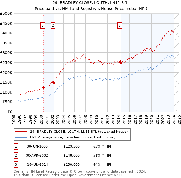 29, BRADLEY CLOSE, LOUTH, LN11 8YL: Price paid vs HM Land Registry's House Price Index
