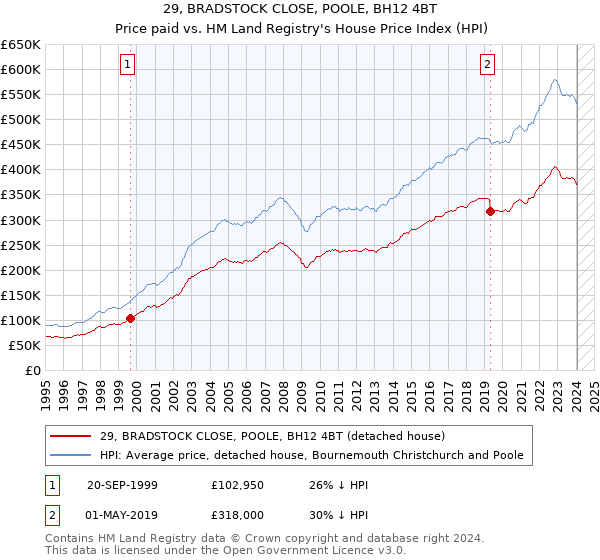 29, BRADSTOCK CLOSE, POOLE, BH12 4BT: Price paid vs HM Land Registry's House Price Index