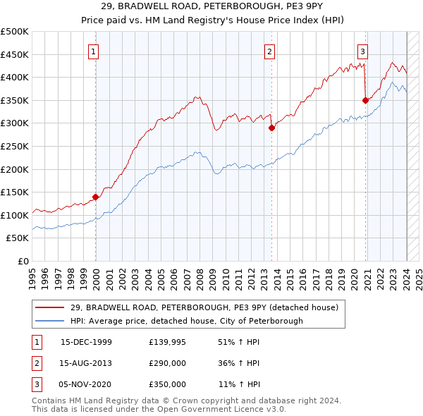 29, BRADWELL ROAD, PETERBOROUGH, PE3 9PY: Price paid vs HM Land Registry's House Price Index