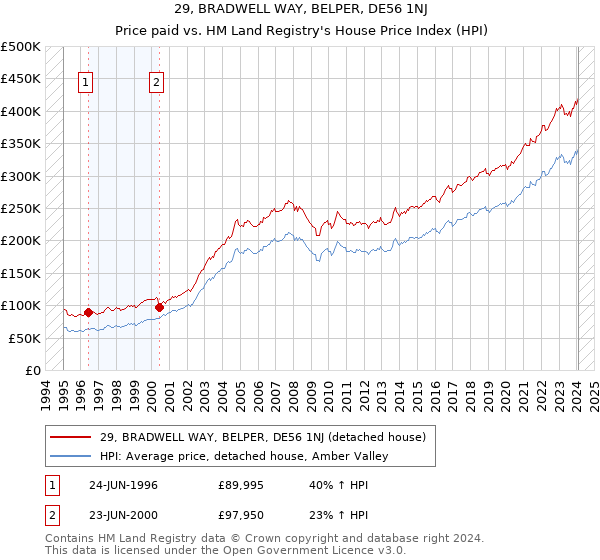 29, BRADWELL WAY, BELPER, DE56 1NJ: Price paid vs HM Land Registry's House Price Index