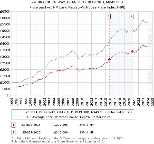 29, BRAEBURN WAY, CRANFIELD, BEDFORD, MK43 0EH: Price paid vs HM Land Registry's House Price Index