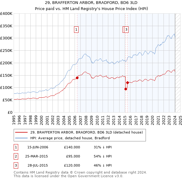 29, BRAFFERTON ARBOR, BRADFORD, BD6 3LD: Price paid vs HM Land Registry's House Price Index