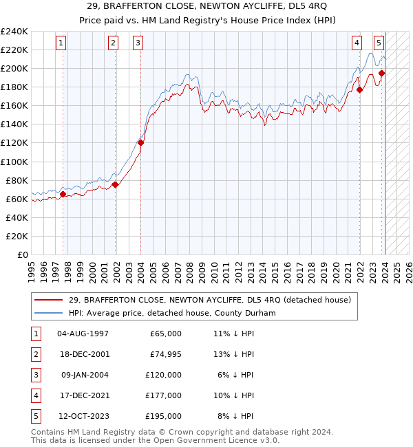29, BRAFFERTON CLOSE, NEWTON AYCLIFFE, DL5 4RQ: Price paid vs HM Land Registry's House Price Index