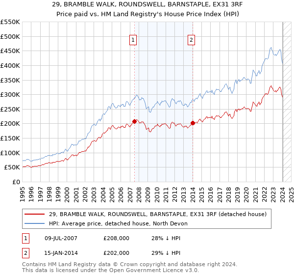 29, BRAMBLE WALK, ROUNDSWELL, BARNSTAPLE, EX31 3RF: Price paid vs HM Land Registry's House Price Index