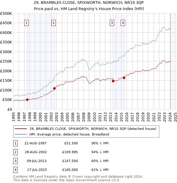 29, BRAMBLES CLOSE, SPIXWORTH, NORWICH, NR10 3QP: Price paid vs HM Land Registry's House Price Index