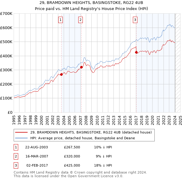 29, BRAMDOWN HEIGHTS, BASINGSTOKE, RG22 4UB: Price paid vs HM Land Registry's House Price Index