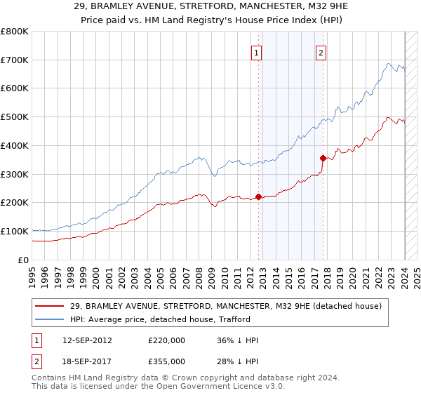 29, BRAMLEY AVENUE, STRETFORD, MANCHESTER, M32 9HE: Price paid vs HM Land Registry's House Price Index