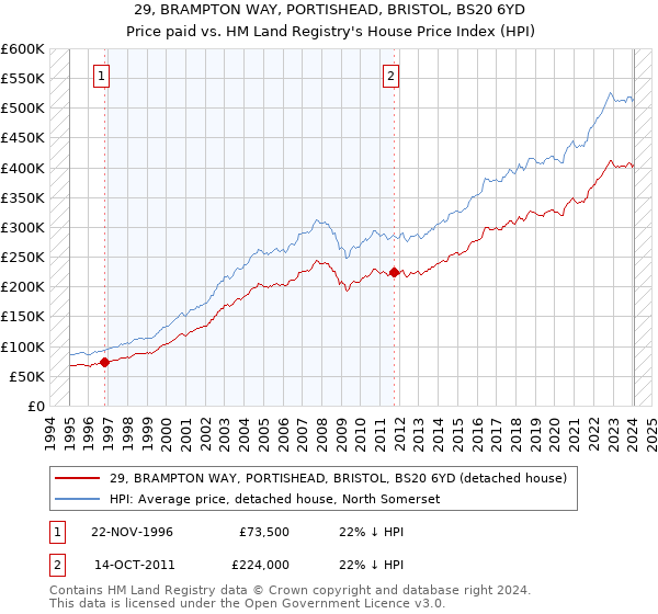 29, BRAMPTON WAY, PORTISHEAD, BRISTOL, BS20 6YD: Price paid vs HM Land Registry's House Price Index