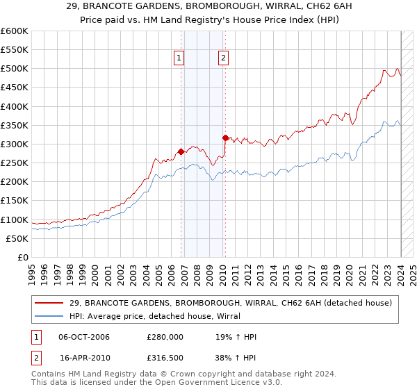 29, BRANCOTE GARDENS, BROMBOROUGH, WIRRAL, CH62 6AH: Price paid vs HM Land Registry's House Price Index