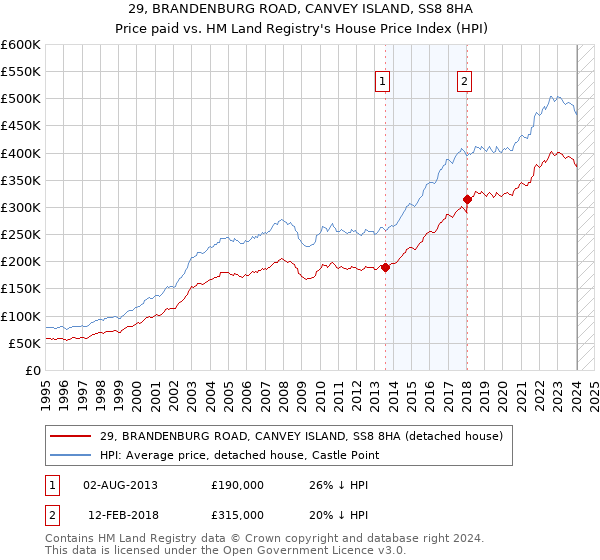 29, BRANDENBURG ROAD, CANVEY ISLAND, SS8 8HA: Price paid vs HM Land Registry's House Price Index