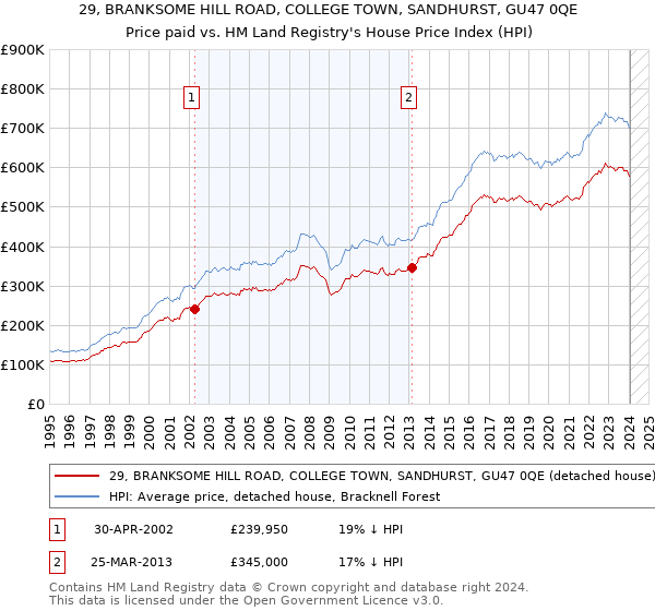 29, BRANKSOME HILL ROAD, COLLEGE TOWN, SANDHURST, GU47 0QE: Price paid vs HM Land Registry's House Price Index