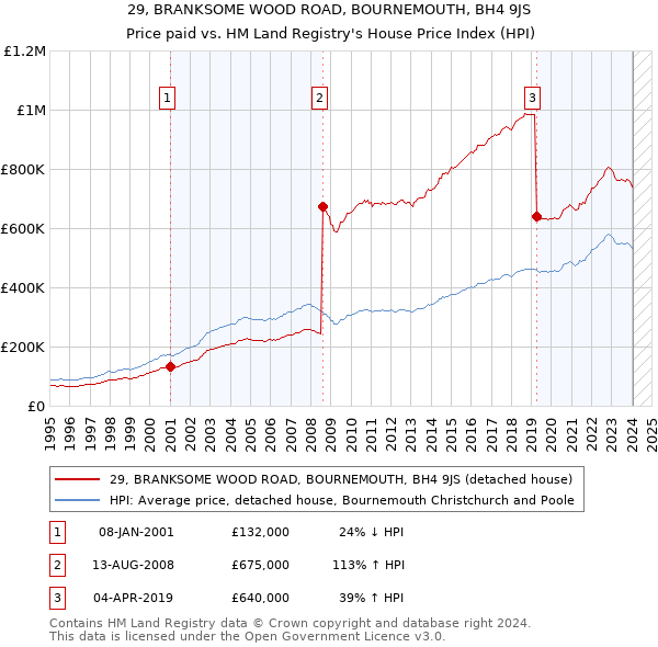 29, BRANKSOME WOOD ROAD, BOURNEMOUTH, BH4 9JS: Price paid vs HM Land Registry's House Price Index