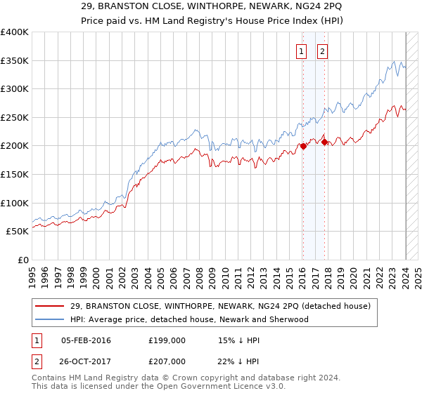 29, BRANSTON CLOSE, WINTHORPE, NEWARK, NG24 2PQ: Price paid vs HM Land Registry's House Price Index