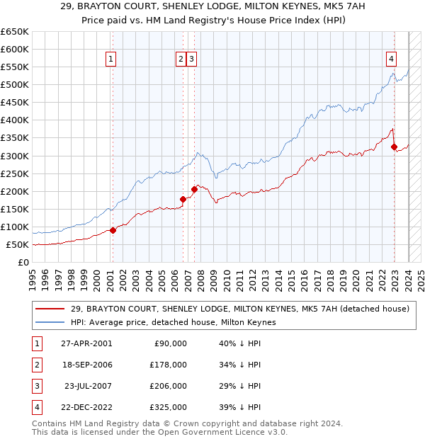 29, BRAYTON COURT, SHENLEY LODGE, MILTON KEYNES, MK5 7AH: Price paid vs HM Land Registry's House Price Index