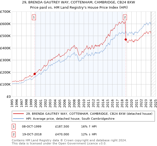 29, BRENDA GAUTREY WAY, COTTENHAM, CAMBRIDGE, CB24 8XW: Price paid vs HM Land Registry's House Price Index