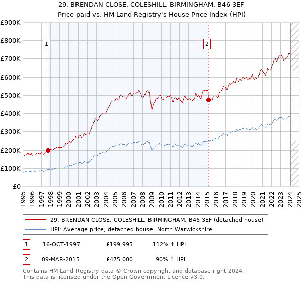 29, BRENDAN CLOSE, COLESHILL, BIRMINGHAM, B46 3EF: Price paid vs HM Land Registry's House Price Index