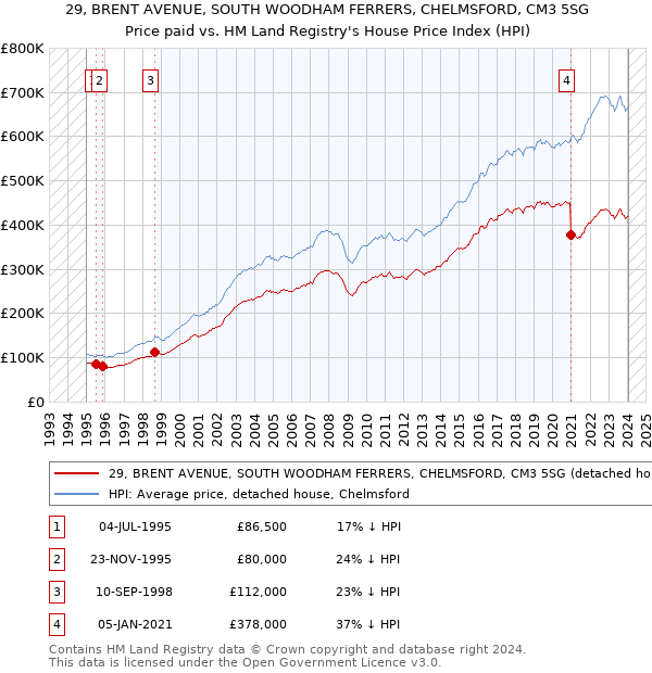 29, BRENT AVENUE, SOUTH WOODHAM FERRERS, CHELMSFORD, CM3 5SG: Price paid vs HM Land Registry's House Price Index