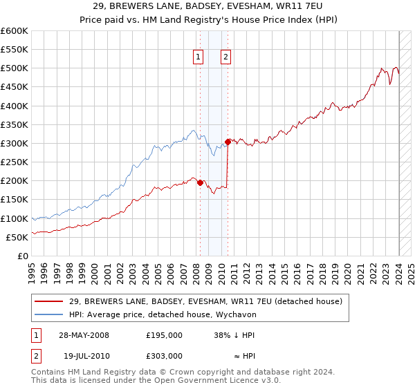 29, BREWERS LANE, BADSEY, EVESHAM, WR11 7EU: Price paid vs HM Land Registry's House Price Index