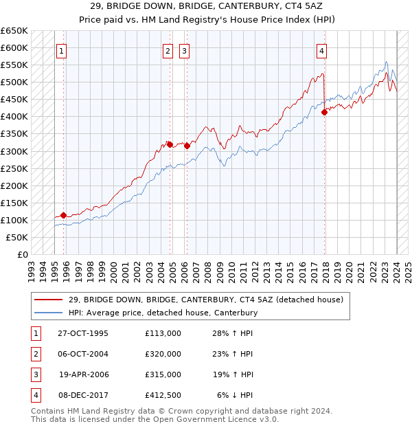 29, BRIDGE DOWN, BRIDGE, CANTERBURY, CT4 5AZ: Price paid vs HM Land Registry's House Price Index