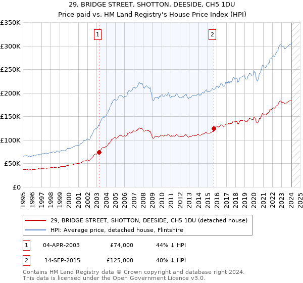 29, BRIDGE STREET, SHOTTON, DEESIDE, CH5 1DU: Price paid vs HM Land Registry's House Price Index