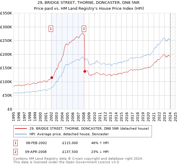29, BRIDGE STREET, THORNE, DONCASTER, DN8 5NR: Price paid vs HM Land Registry's House Price Index