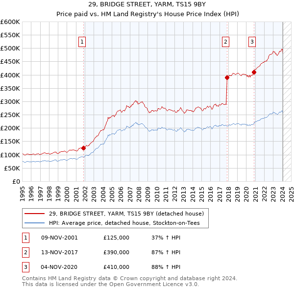 29, BRIDGE STREET, YARM, TS15 9BY: Price paid vs HM Land Registry's House Price Index