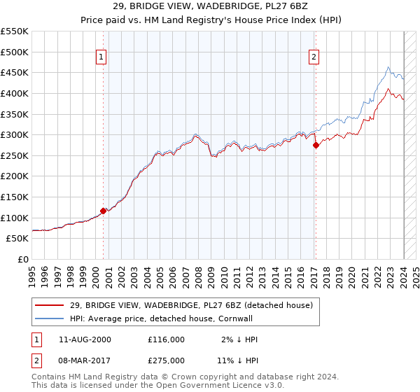 29, BRIDGE VIEW, WADEBRIDGE, PL27 6BZ: Price paid vs HM Land Registry's House Price Index