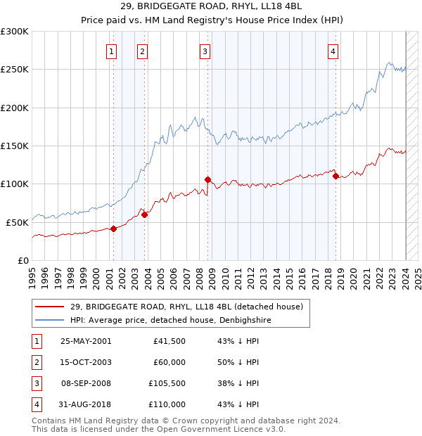 29, BRIDGEGATE ROAD, RHYL, LL18 4BL: Price paid vs HM Land Registry's House Price Index