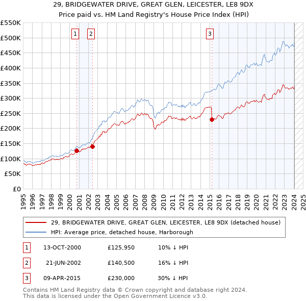 29, BRIDGEWATER DRIVE, GREAT GLEN, LEICESTER, LE8 9DX: Price paid vs HM Land Registry's House Price Index