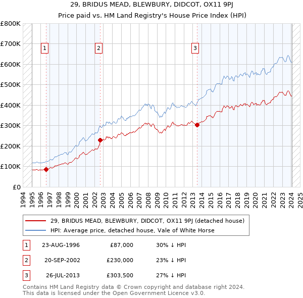 29, BRIDUS MEAD, BLEWBURY, DIDCOT, OX11 9PJ: Price paid vs HM Land Registry's House Price Index