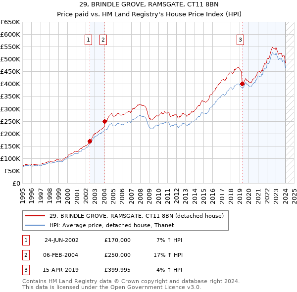 29, BRINDLE GROVE, RAMSGATE, CT11 8BN: Price paid vs HM Land Registry's House Price Index
