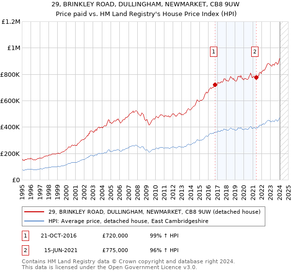 29, BRINKLEY ROAD, DULLINGHAM, NEWMARKET, CB8 9UW: Price paid vs HM Land Registry's House Price Index