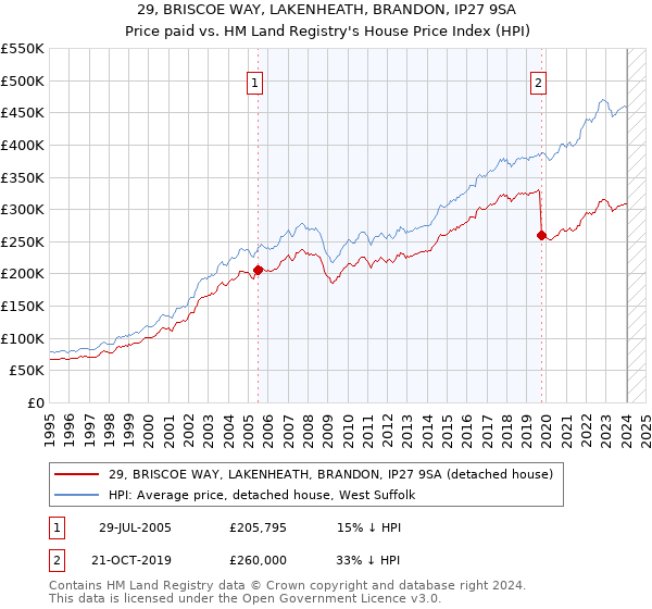 29, BRISCOE WAY, LAKENHEATH, BRANDON, IP27 9SA: Price paid vs HM Land Registry's House Price Index