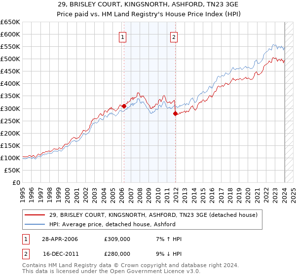 29, BRISLEY COURT, KINGSNORTH, ASHFORD, TN23 3GE: Price paid vs HM Land Registry's House Price Index