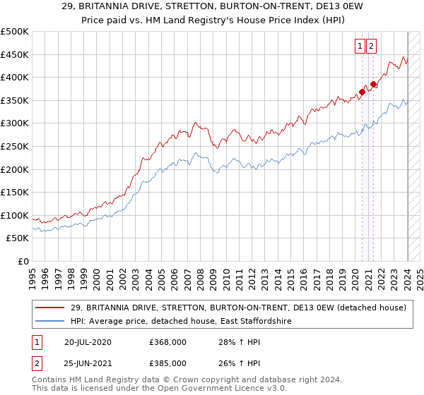 29, BRITANNIA DRIVE, STRETTON, BURTON-ON-TRENT, DE13 0EW: Price paid vs HM Land Registry's House Price Index