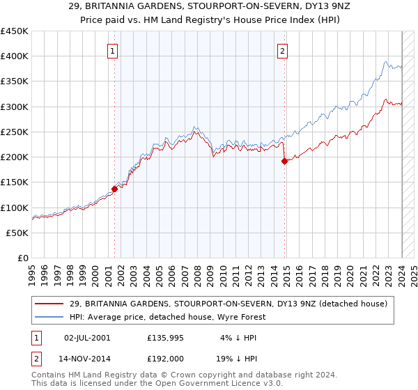 29, BRITANNIA GARDENS, STOURPORT-ON-SEVERN, DY13 9NZ: Price paid vs HM Land Registry's House Price Index