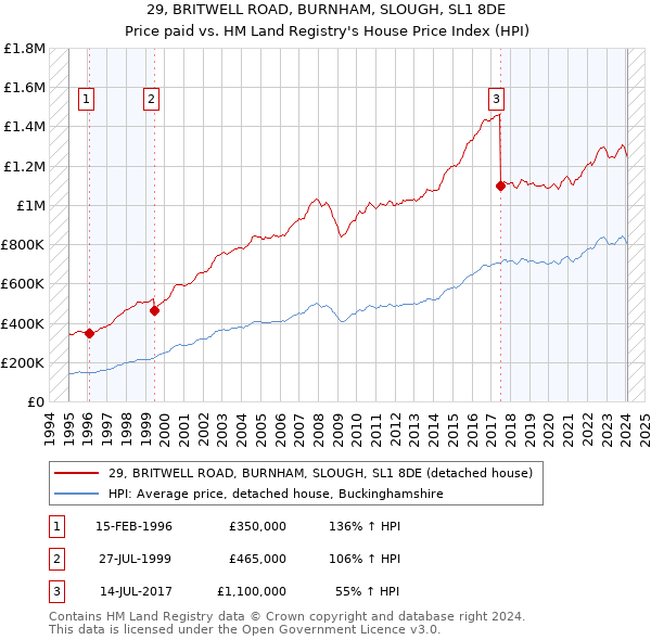 29, BRITWELL ROAD, BURNHAM, SLOUGH, SL1 8DE: Price paid vs HM Land Registry's House Price Index