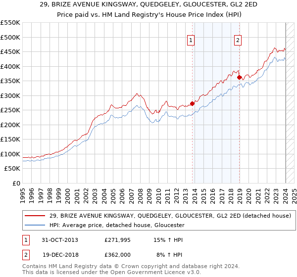 29, BRIZE AVENUE KINGSWAY, QUEDGELEY, GLOUCESTER, GL2 2ED: Price paid vs HM Land Registry's House Price Index
