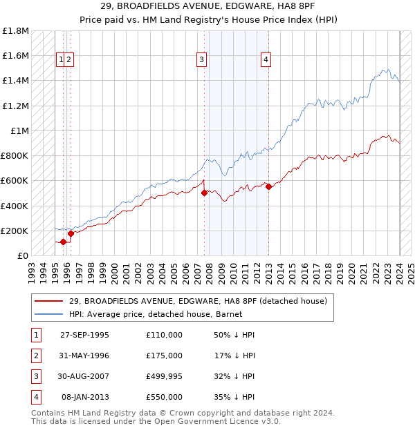 29, BROADFIELDS AVENUE, EDGWARE, HA8 8PF: Price paid vs HM Land Registry's House Price Index