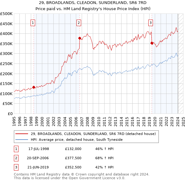 29, BROADLANDS, CLEADON, SUNDERLAND, SR6 7RD: Price paid vs HM Land Registry's House Price Index